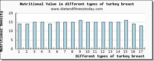 turkey breast nutritional value per 100g